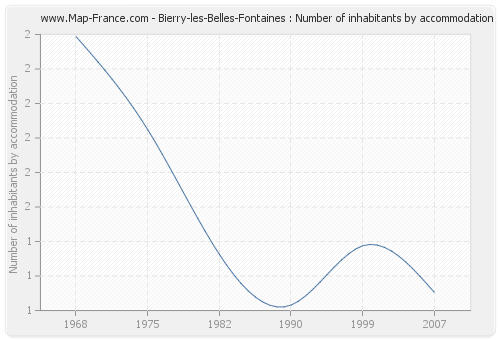 Bierry-les-Belles-Fontaines : Number of inhabitants by accommodation