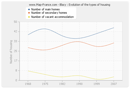 Blacy : Evolution of the types of housing
