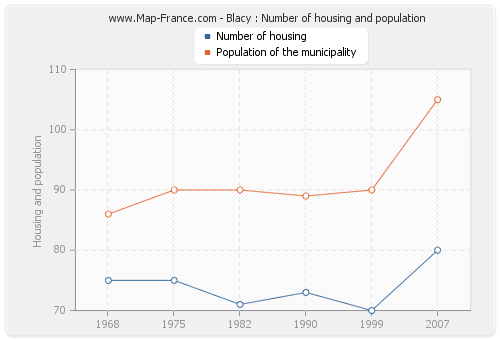 Blacy : Number of housing and population