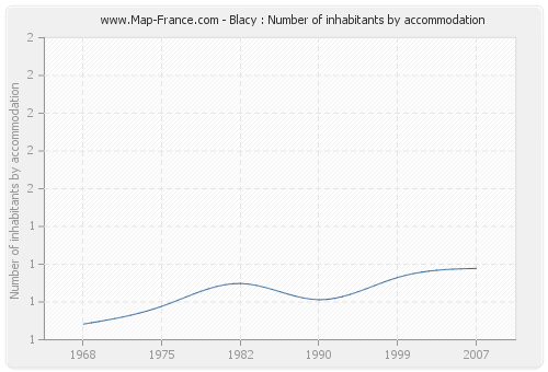 Blacy : Number of inhabitants by accommodation