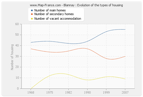 Blannay : Evolution of the types of housing