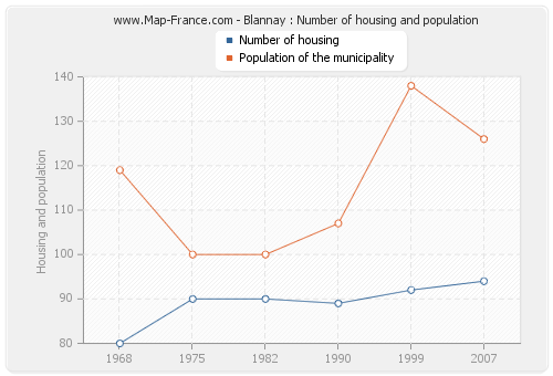 Blannay : Number of housing and population