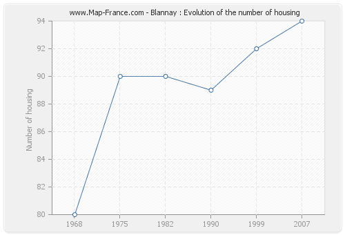 Blannay : Evolution of the number of housing