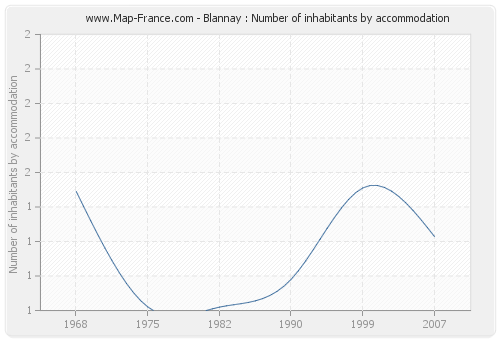 Blannay : Number of inhabitants by accommodation