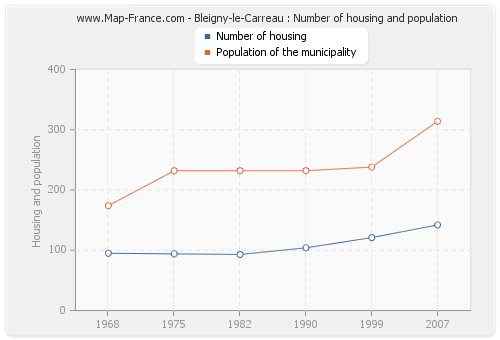 Bleigny-le-Carreau : Number of housing and population