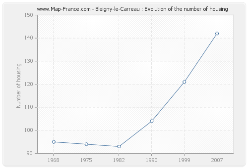 Bleigny-le-Carreau : Evolution of the number of housing