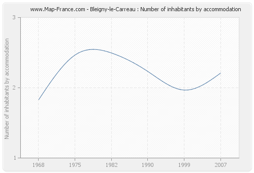 Bleigny-le-Carreau : Number of inhabitants by accommodation