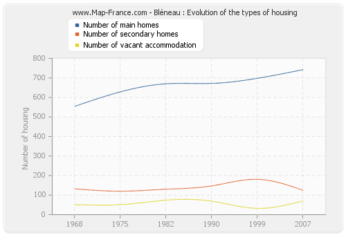Bléneau : Evolution of the types of housing