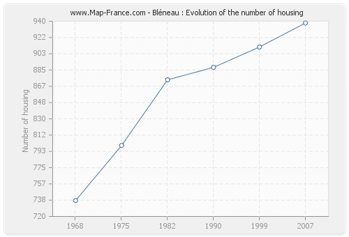 Bléneau : Evolution of the number of housing