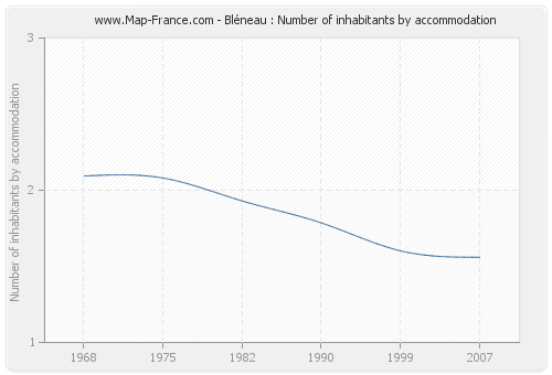 Bléneau : Number of inhabitants by accommodation