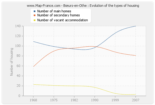 Bœurs-en-Othe : Evolution of the types of housing