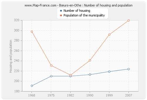 Bœurs-en-Othe : Number of housing and population