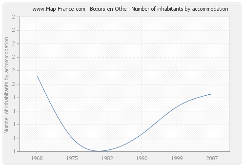 Bœurs-en-Othe : Number of inhabitants by accommodation