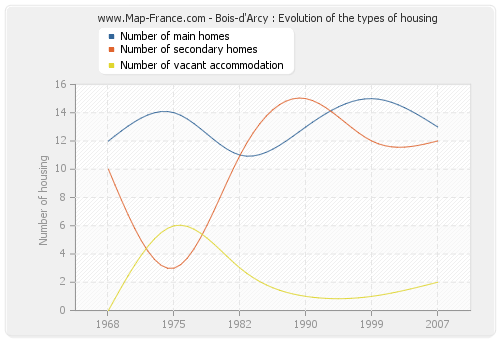 Bois-d'Arcy : Evolution of the types of housing