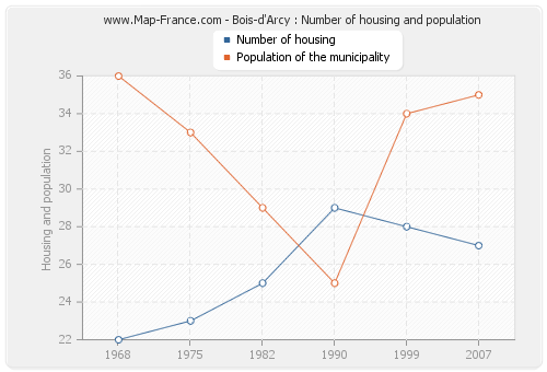 Bois-d'Arcy : Number of housing and population