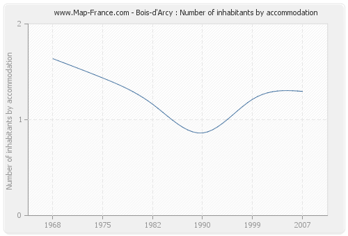 Bois-d'Arcy : Number of inhabitants by accommodation