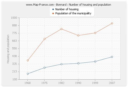 Bonnard : Number of housing and population