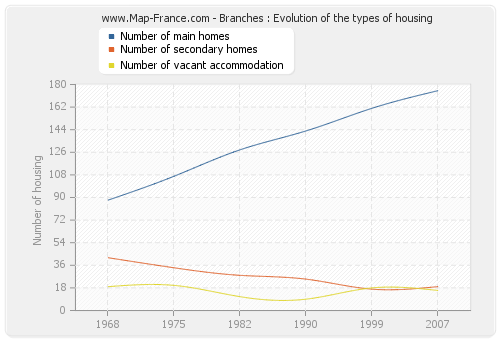 Branches : Evolution of the types of housing