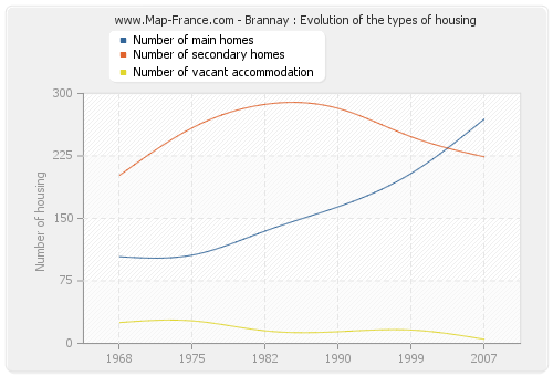 Brannay : Evolution of the types of housing