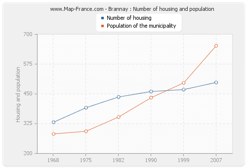 Brannay : Number of housing and population