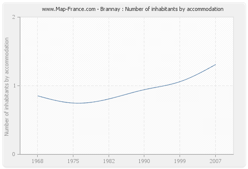 Brannay : Number of inhabitants by accommodation