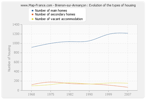 Brienon-sur-Armançon : Evolution of the types of housing