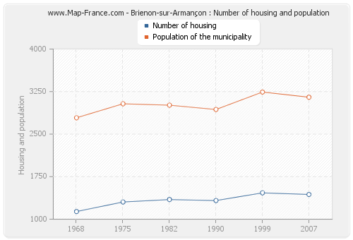 Brienon-sur-Armançon : Number of housing and population