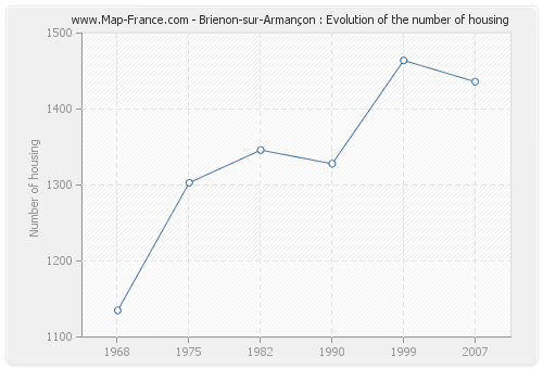 Brienon-sur-Armançon : Evolution of the number of housing