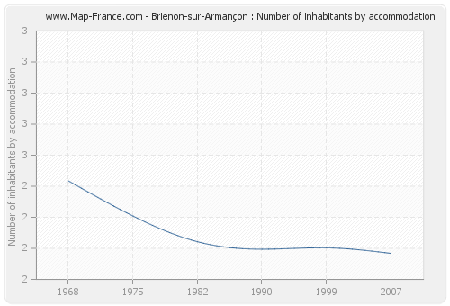 Brienon-sur-Armançon : Number of inhabitants by accommodation