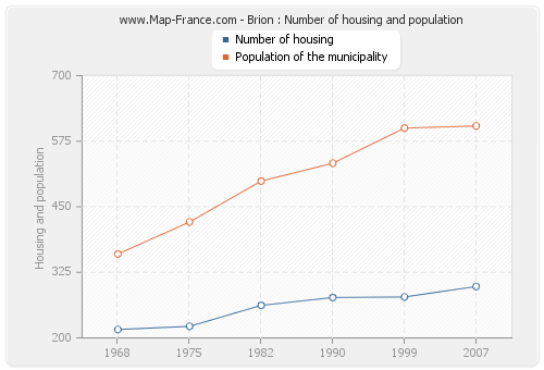 Brion : Number of housing and population