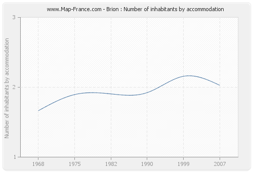 Brion : Number of inhabitants by accommodation