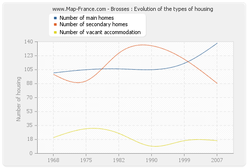 Brosses : Evolution of the types of housing