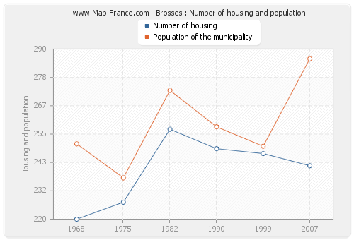 Brosses : Number of housing and population