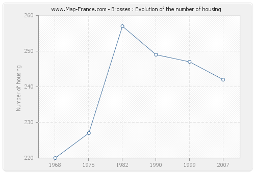 Brosses : Evolution of the number of housing