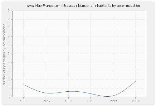 Brosses : Number of inhabitants by accommodation
