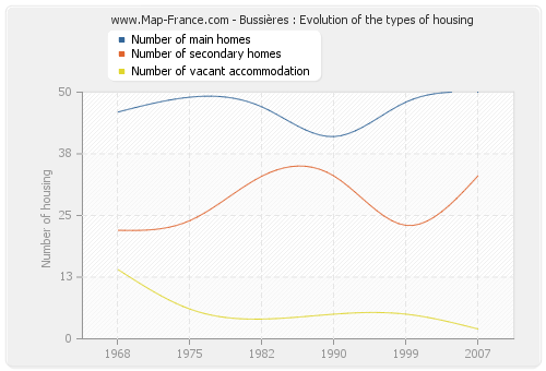 Bussières : Evolution of the types of housing