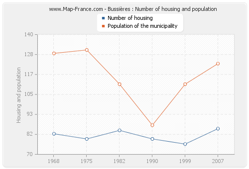 Bussières : Number of housing and population