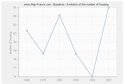 Bussières : Evolution of the number of housing