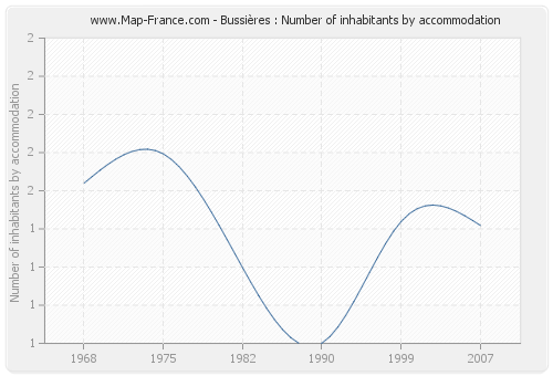 Bussières : Number of inhabitants by accommodation