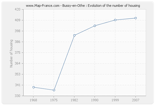 Bussy-en-Othe : Evolution of the number of housing
