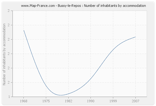 Bussy-le-Repos : Number of inhabitants by accommodation