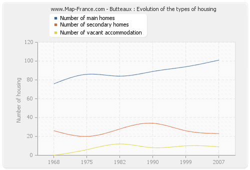 Butteaux : Evolution of the types of housing
