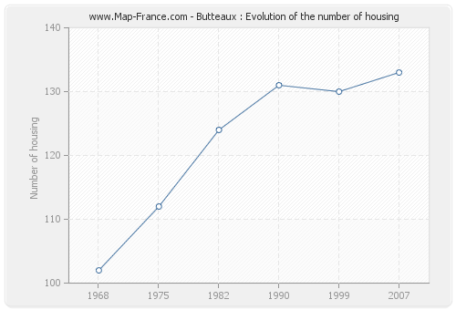 Butteaux : Evolution of the number of housing