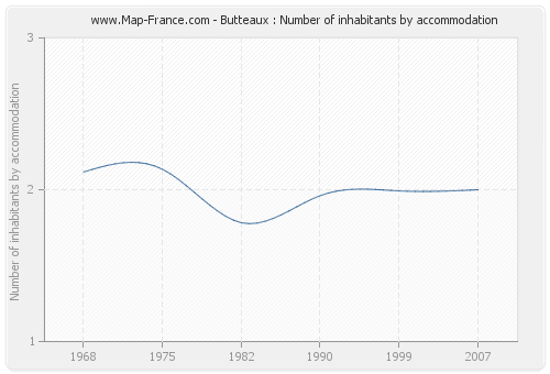Butteaux : Number of inhabitants by accommodation
