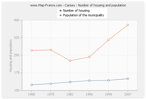Carisey : Number of housing and population