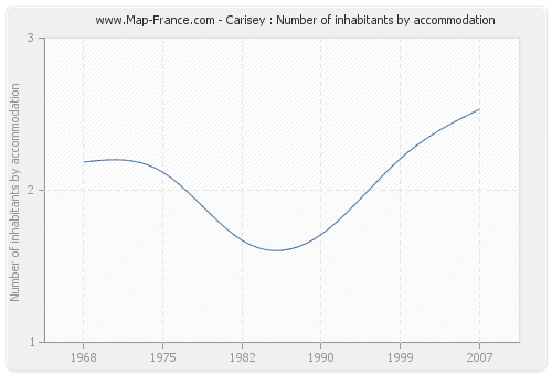 Carisey : Number of inhabitants by accommodation