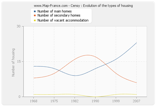 Censy : Evolution of the types of housing