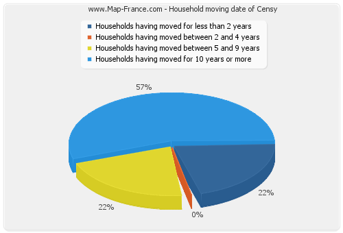 Household moving date of Censy