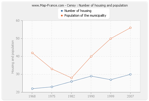 Censy : Number of housing and population