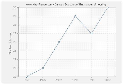 Censy : Evolution of the number of housing